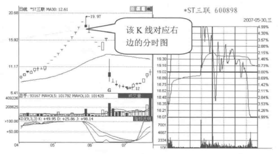 但凡分时图出现这5种特征说明主力正在出货马上清仓逃跑