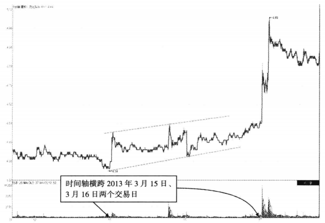 但凡个股筑底启动前分时图都会出现以下特征随时准备拉升
