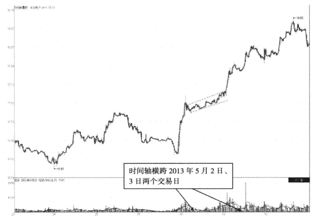 但凡个股筑底启动前分时图都会出现以下特征随时准备拉升