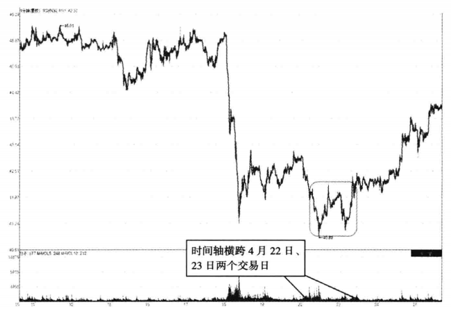 但凡个股筑底启动前分时图都会出现以下特征随时准备拉升