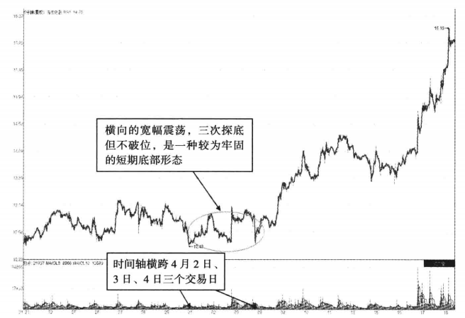 但凡个股筑底启动前分时图都会出现以下特征随时准备拉升