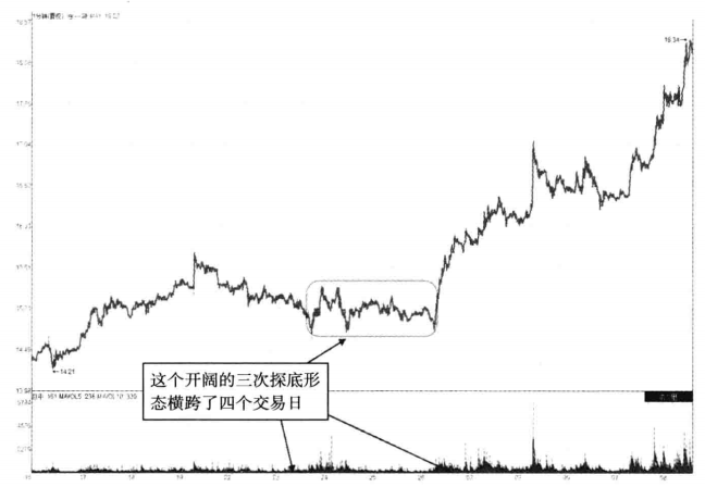 但凡个股筑底启动前分时图都会出现以下特征随时准备拉升