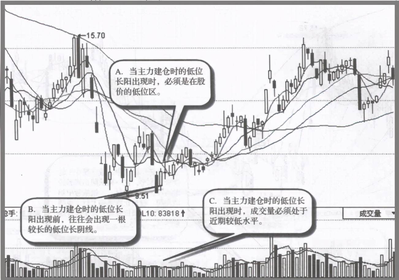 如果股票走出这五种特征证明主力已经吸筹完毕随时准备拉升