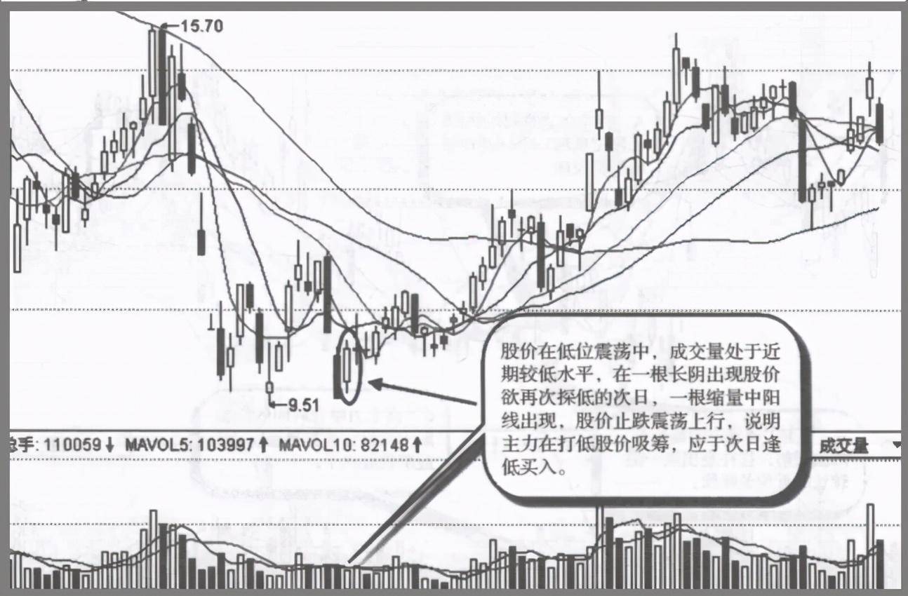 如果股票走出这五种特征证明主力已经吸筹完毕随时准备拉升