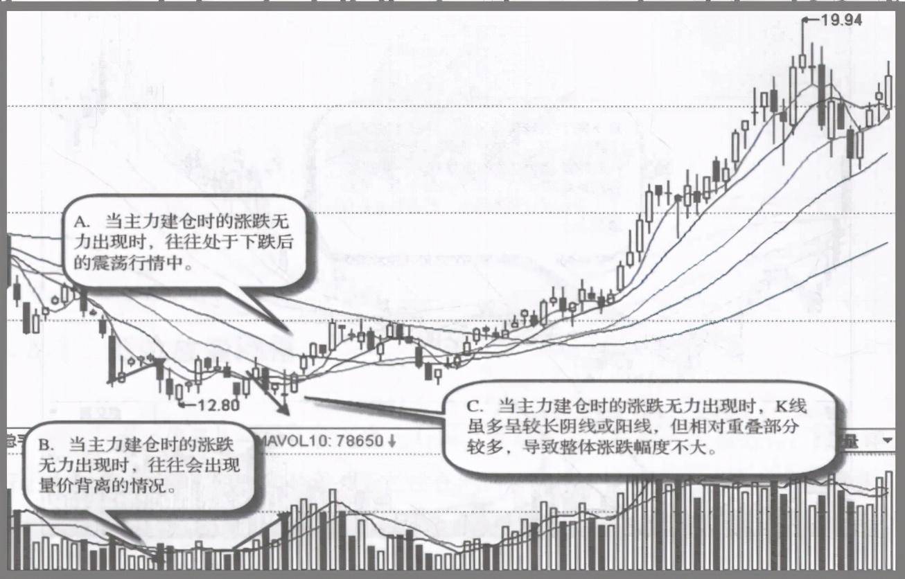 如果股票走出这五种特征证明主力已经吸筹完毕随时准备拉升