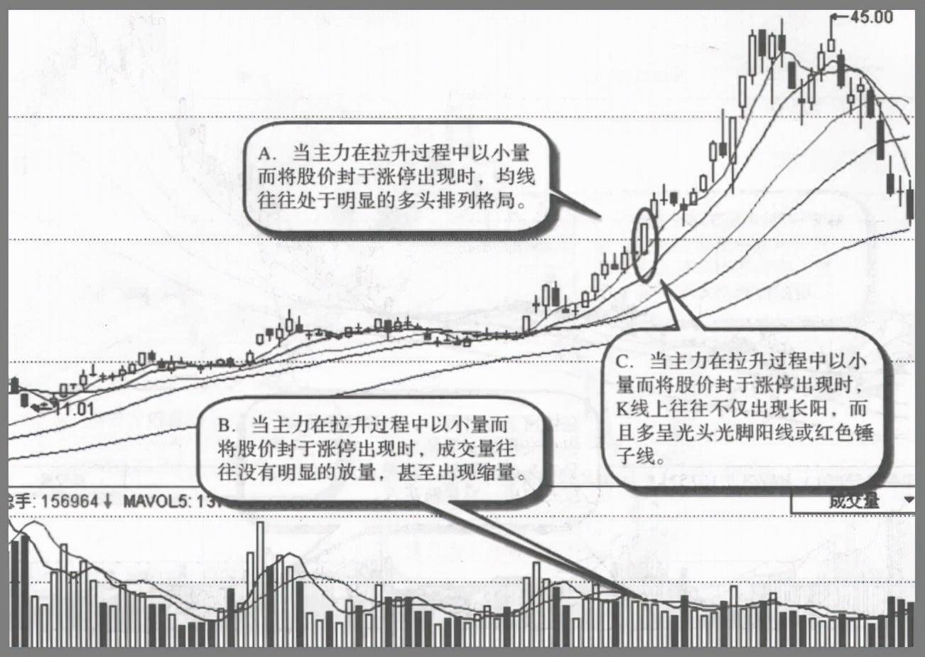 关于股票拉升的固定铁律反复牢记这三种特征股价随时准备拉升