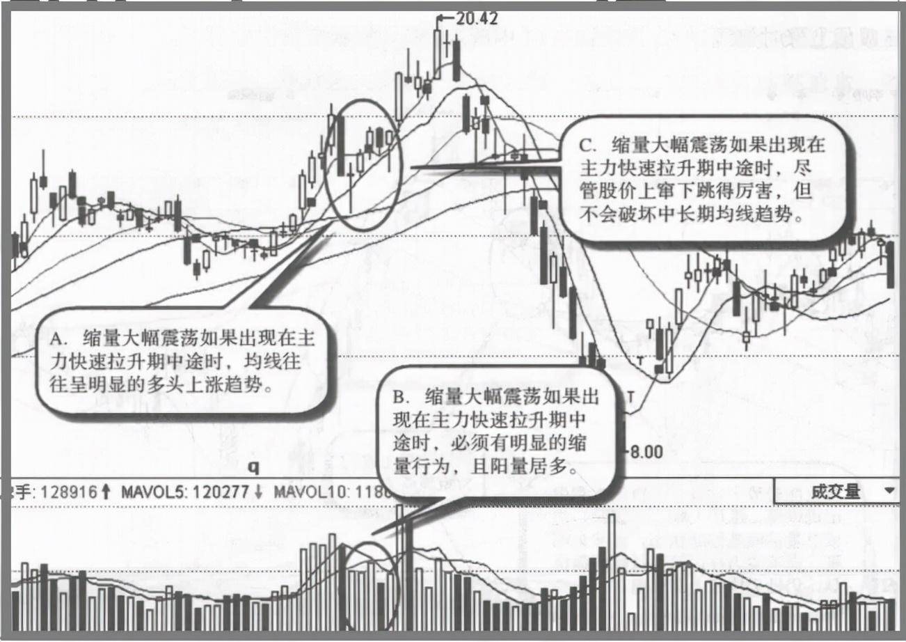 关于股票拉升的固定铁律反复牢记这三种特征股价随时准备拉升