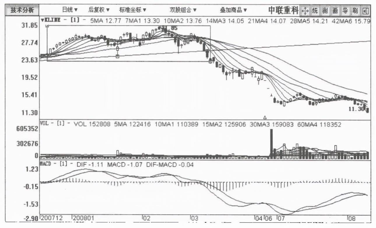 A股但凡股票出现这种征兆说明主力正在出货清仓刻不容缓