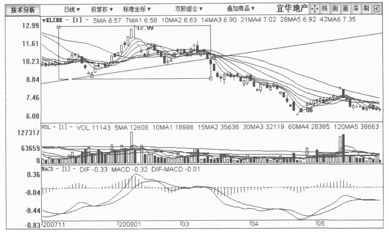 A股但凡股票出现这种征兆说明主力正在出货清仓刻不容缓