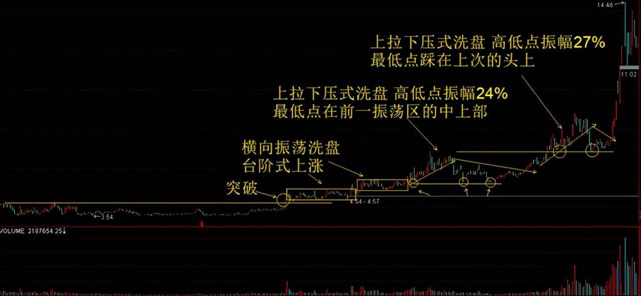 但凡你的股票出现以下特征说明主力洗盘结束即将拉升股价