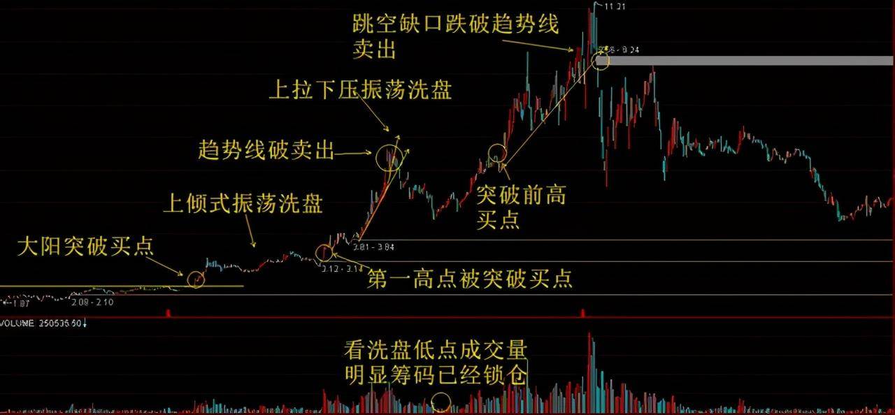 但凡你的股票出现以下特征说明主力洗盘结束即将拉升股价