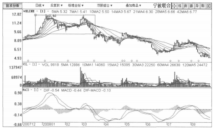 但凡你的股票出现以下特征说明主力正在出货清仓刻不容缓