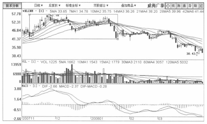 但凡你的股票出现以下特征说明主力正在出货清仓刻不容缓