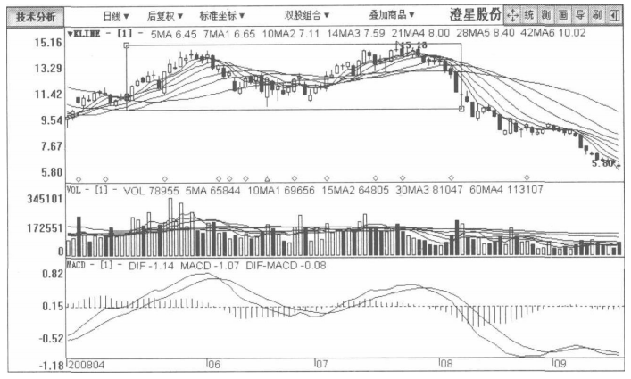 但凡你的股票出现以下特征说明主力正在出货清仓刻不容缓