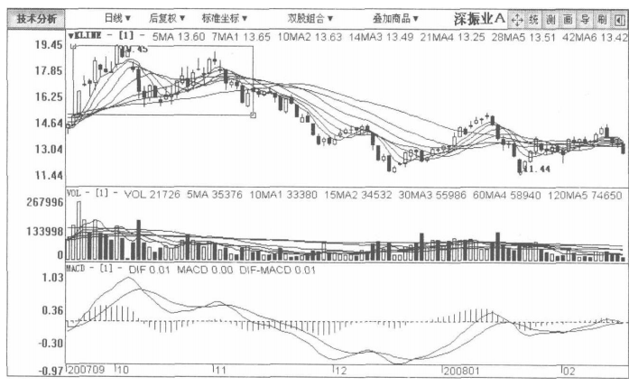 但凡你的股票出现以下特征说明主力正在出货清仓刻不容缓