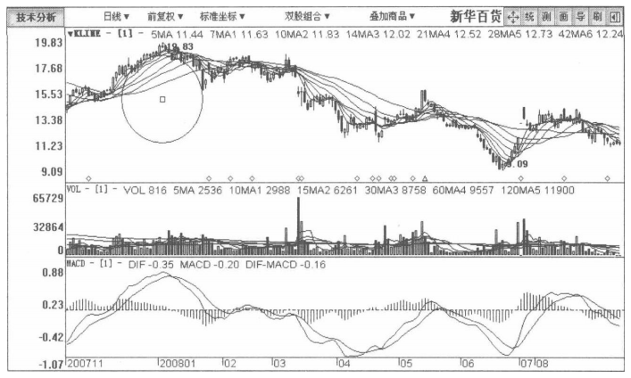 但凡你的股票出现以下特征定是主力正在出货要第一时间离场