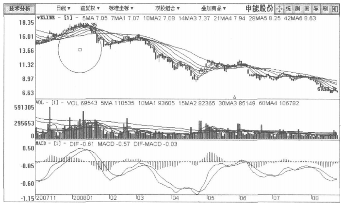 但凡你的股票出现以下特征定是主力正在出货要第一时间离场