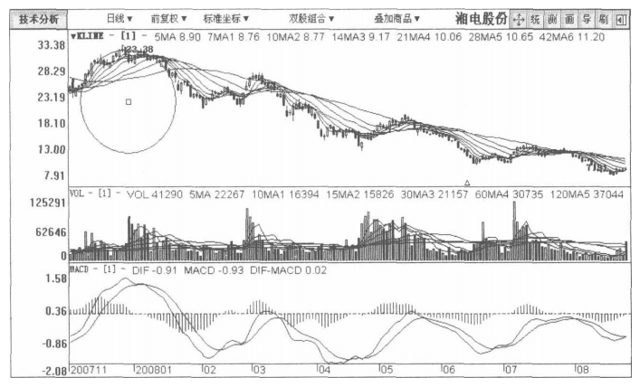 但凡你的股票出现以下特征定是主力正在出货要第一时间离场