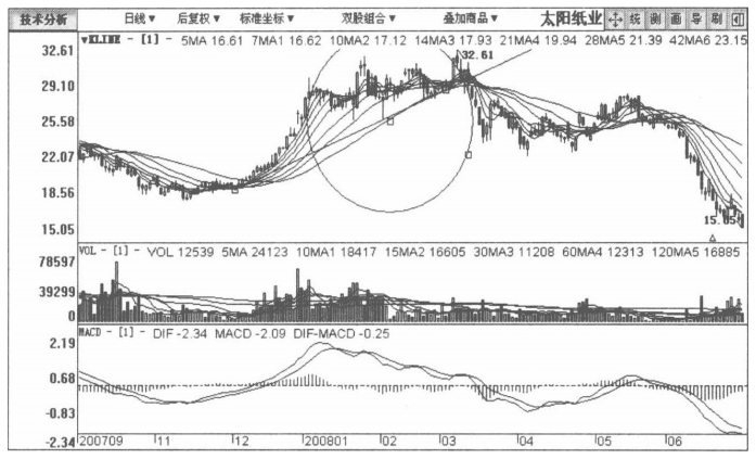 但凡你的股票出现以下特征说明主力正在出货马上清仓逃跑