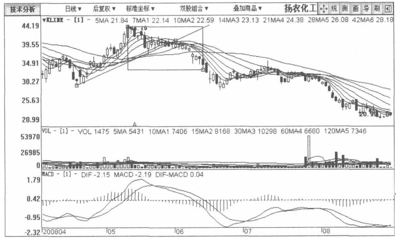 A股但凡股票出现这种征兆说明主力正在出货马上清仓逃跑