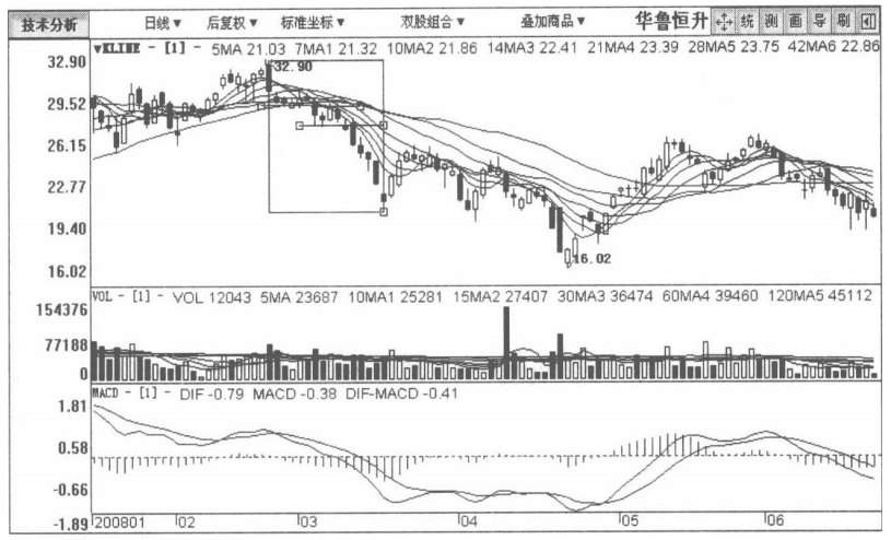 A股但凡股票出现这种征兆说明主力正在出货马上清仓逃跑