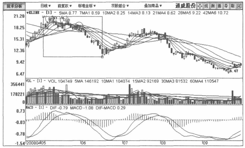 A股但凡股票出现这种征兆说明主力正在出货马上清仓逃跑