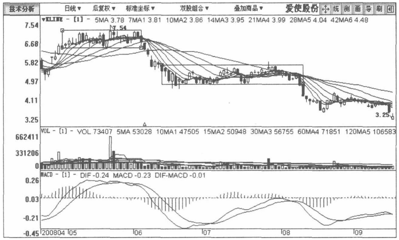 中国股市但凡股票出现这种征兆说明主力正在出货散户要注意