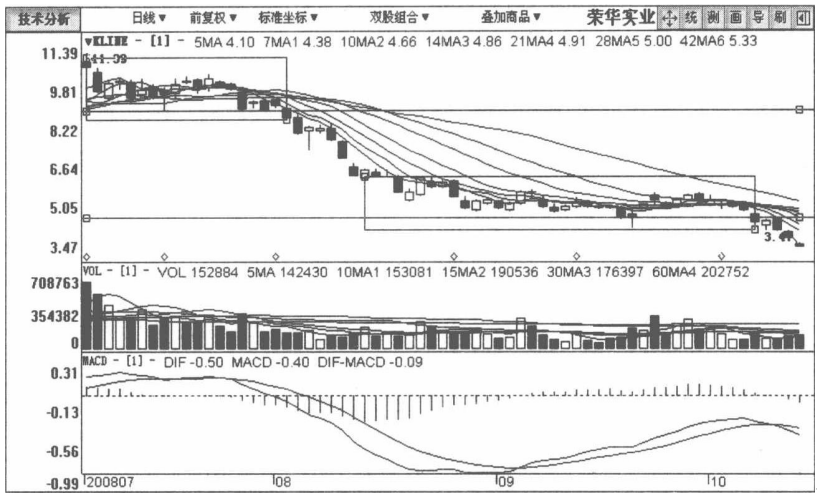 中国股市但凡股票出现这种征兆说明主力正在出货散户要注意