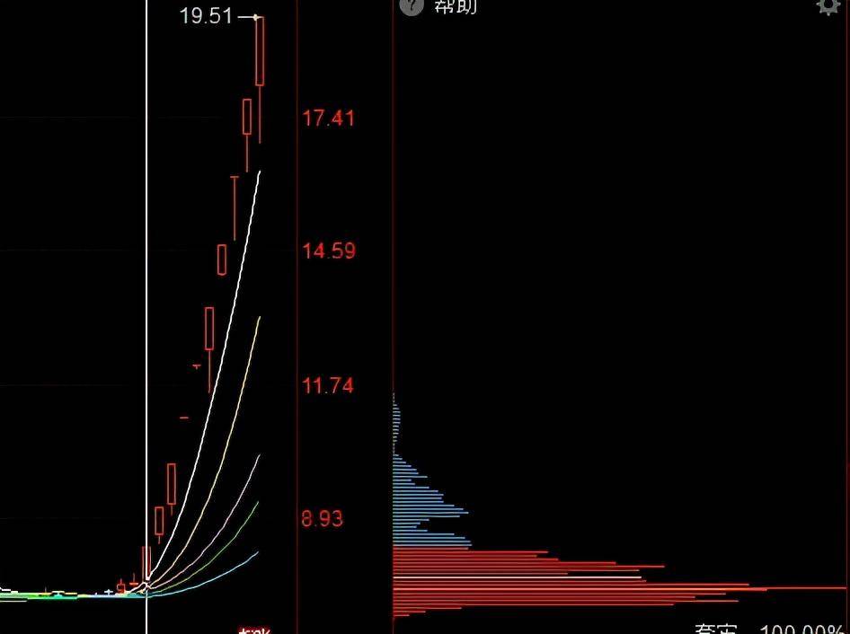 关于筹码分布比较实用的一些小知识