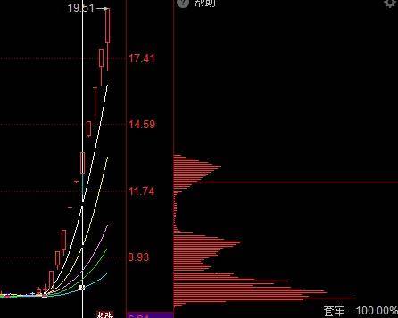 关于筹码分布比较实用的一些小知识