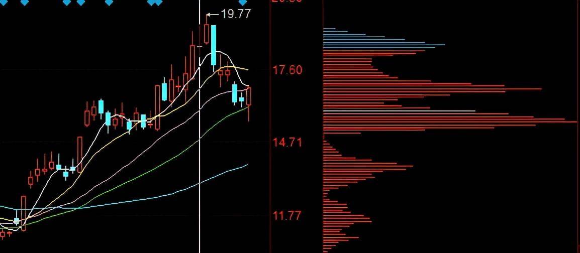 关于筹码分布比较实用的一些小知识
