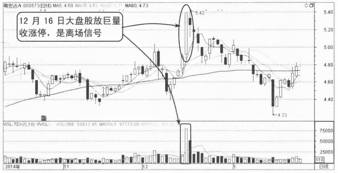 但凡成交量出现这种征兆说明主力正在出货马上清仓逃跑