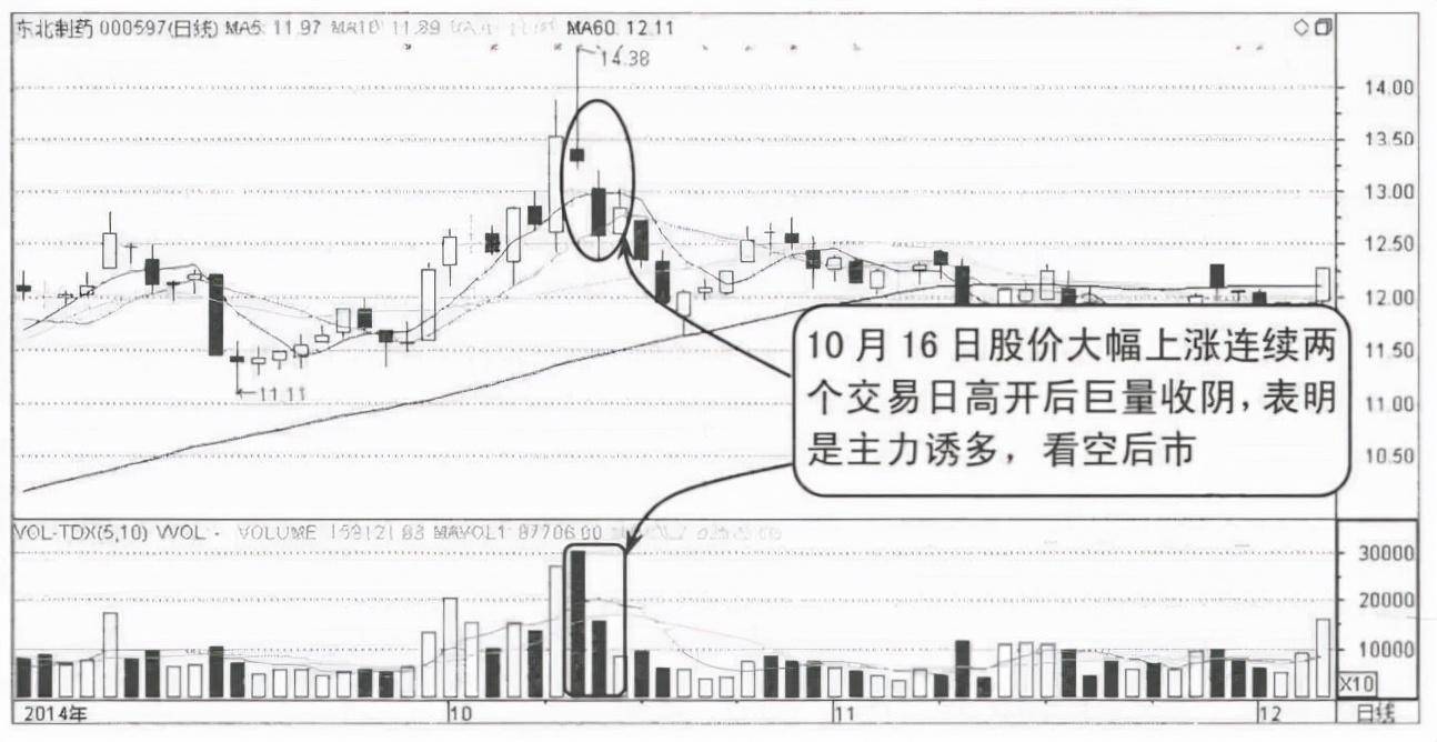 但凡成交量出现这种征兆说明主力正在出货马上清仓逃跑