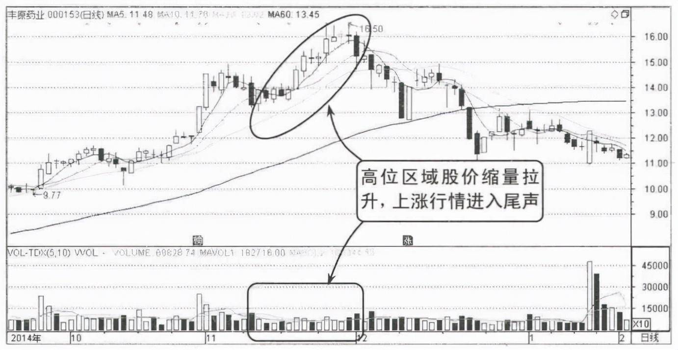 但凡成交量出现这种征兆说明主力正在出货马上清仓逃跑