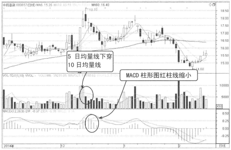 但凡成交量出现这种征兆说明主力正在出货马上清仓逃跑