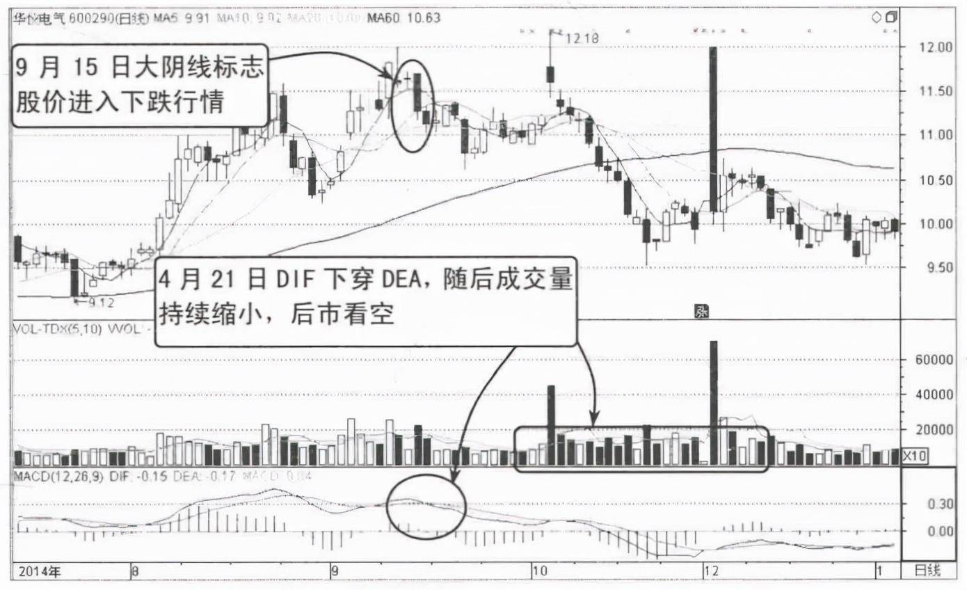 中国股市但凡出现这几种K线形态下跌将至清仓刻不容缓