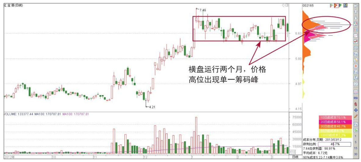 主力已悄悄出逃散户还认为是洗盘？筹码分布已经说明了