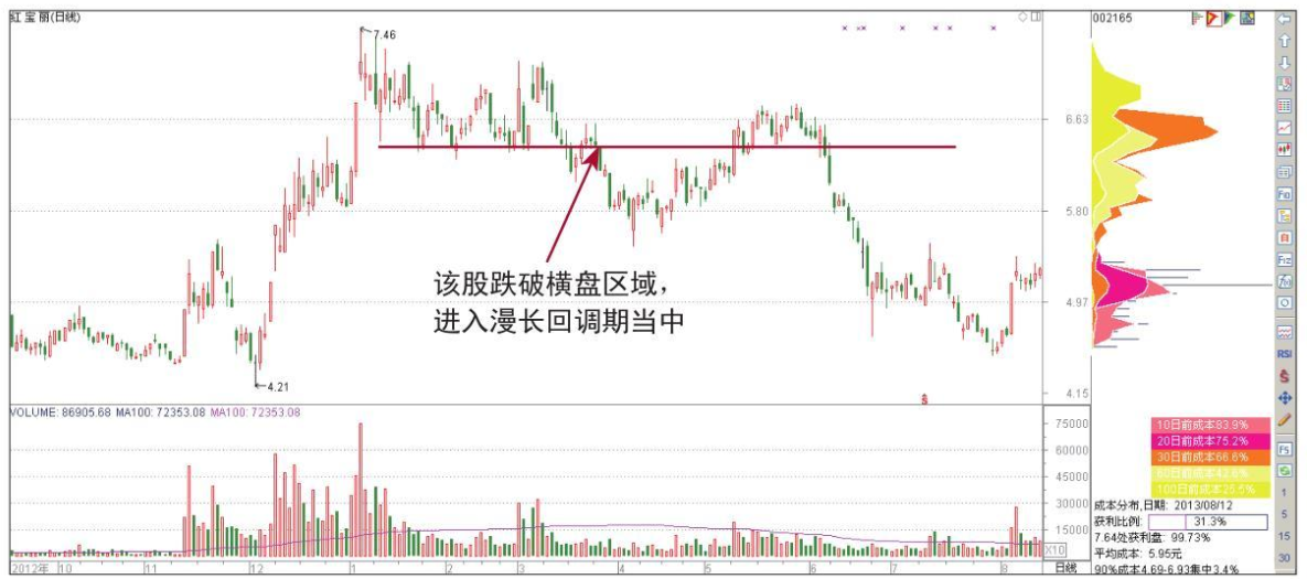 主力已悄悄出逃散户还认为是洗盘？筹码分布已经说明了