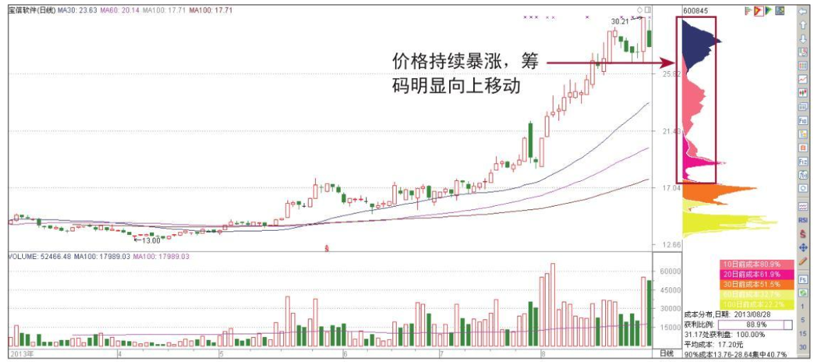 主力已悄悄出逃散户还认为是洗盘？筹码分布已经说明了