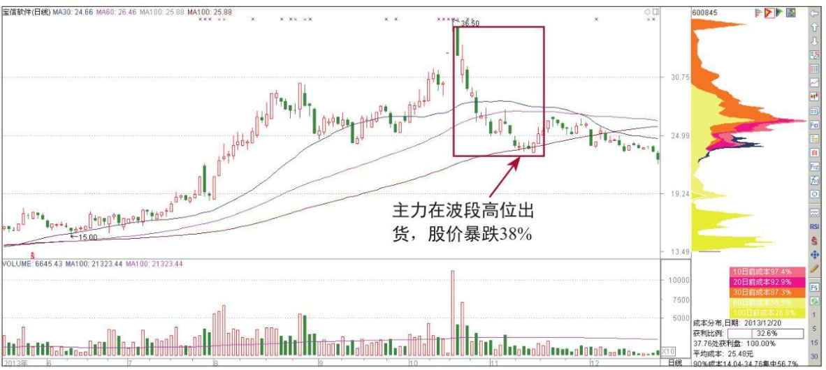 主力已悄悄出逃散户还认为是洗盘？筹码分布已经说明了