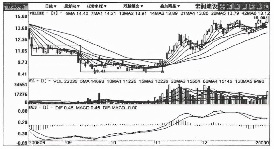 但凡股票走出这三种特征证明主力建仓震仓完毕随时准备拉升