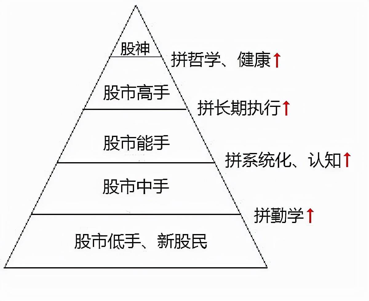 股市中手拼系统化认知股民进阶