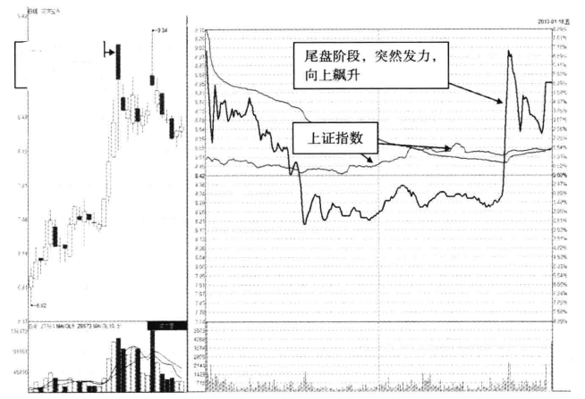 一位私募退役操盘手坦言尾盘急跌意味着什么？是机会还是陷阱