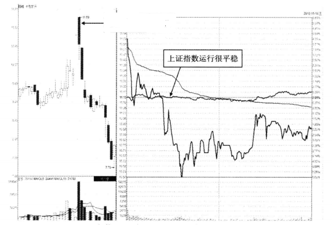 一位私募退役操盘手坦言尾盘急跌意味着什么？是机会还是陷阱