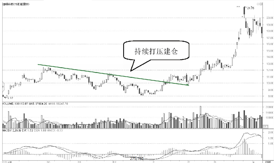 A股但凡股票出现这种征兆说明主力吸筹完毕随时准备拉升