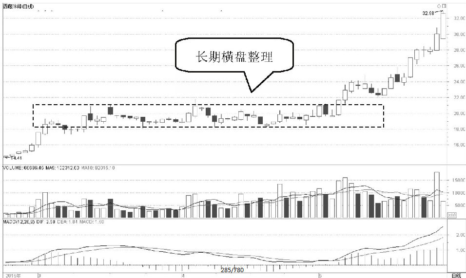 A股但凡股票出现这种征兆说明主力吸筹完毕随时准备拉升