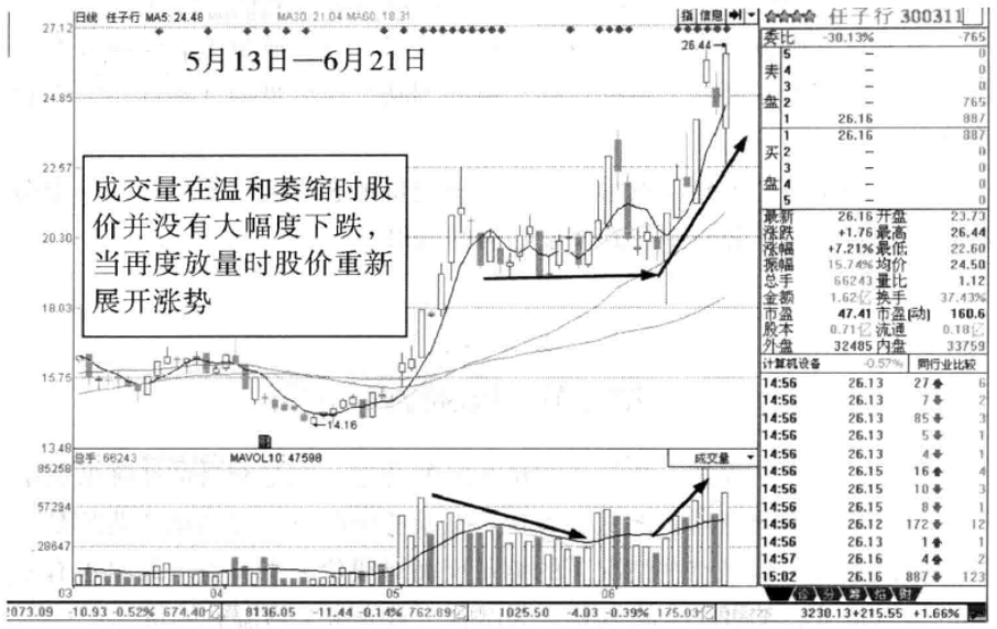 A股缩量上涨对一只股票意味着什么？若不懂在股市谈何生存