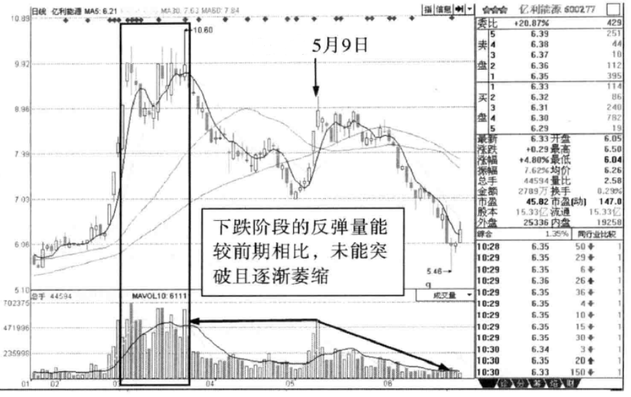 A股缩量上涨对一只股票意味着什么？若不懂在股市谈何生存
