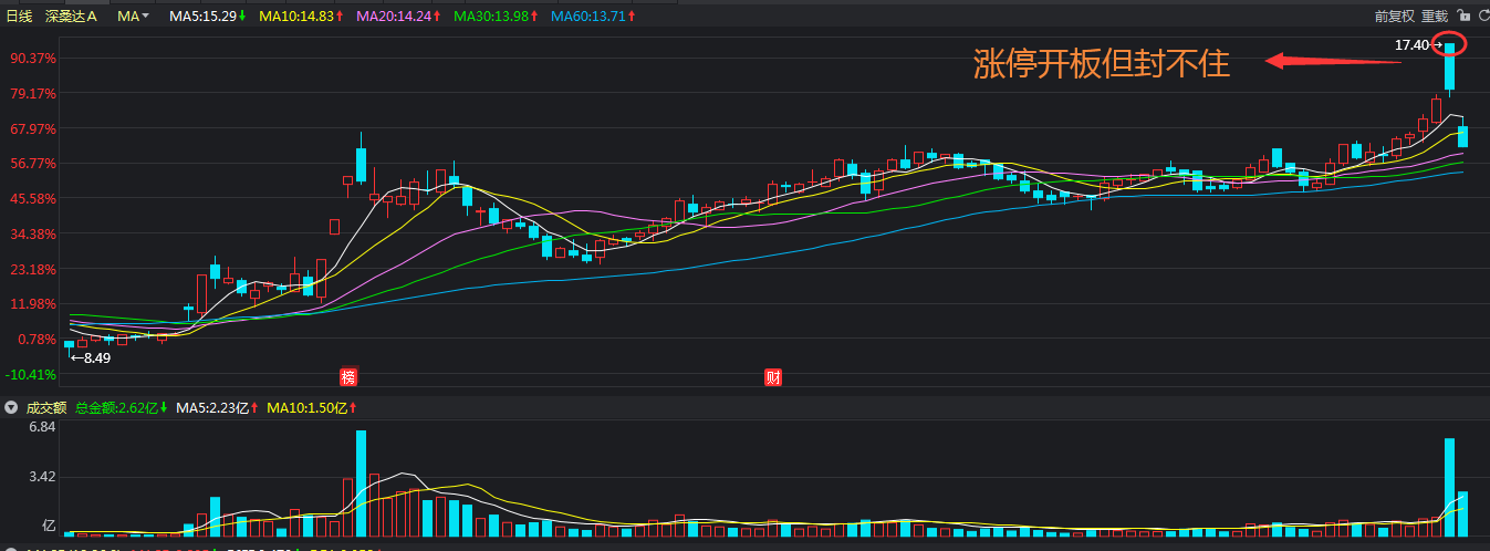 中国股市如果股票涨停板反复打开说明了什么？