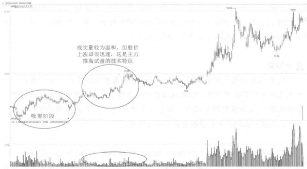 为什么庄家不能随意拉升高控盘的股价？若不懂在股市谈何生存